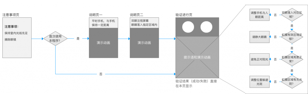 错误的方案
