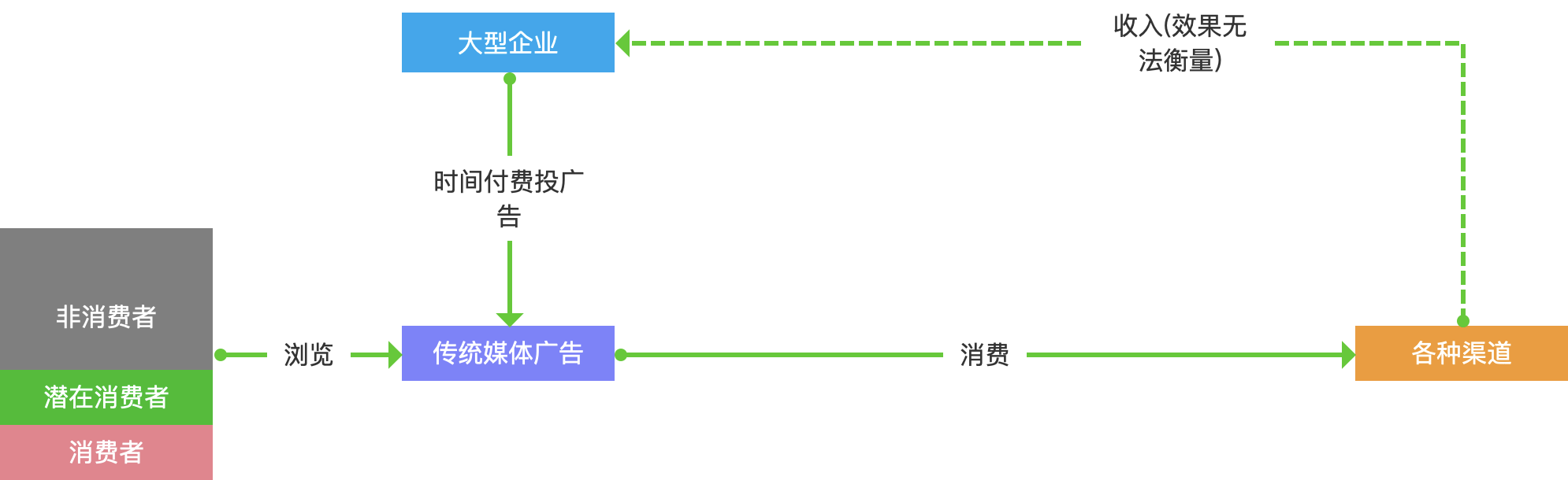 传统广告商业模式