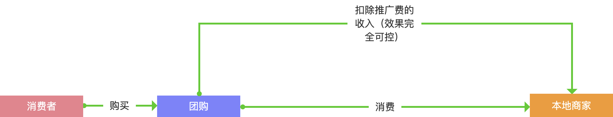 团购商业模式