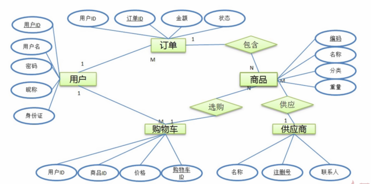 一个电商系统的 E-R 图举例