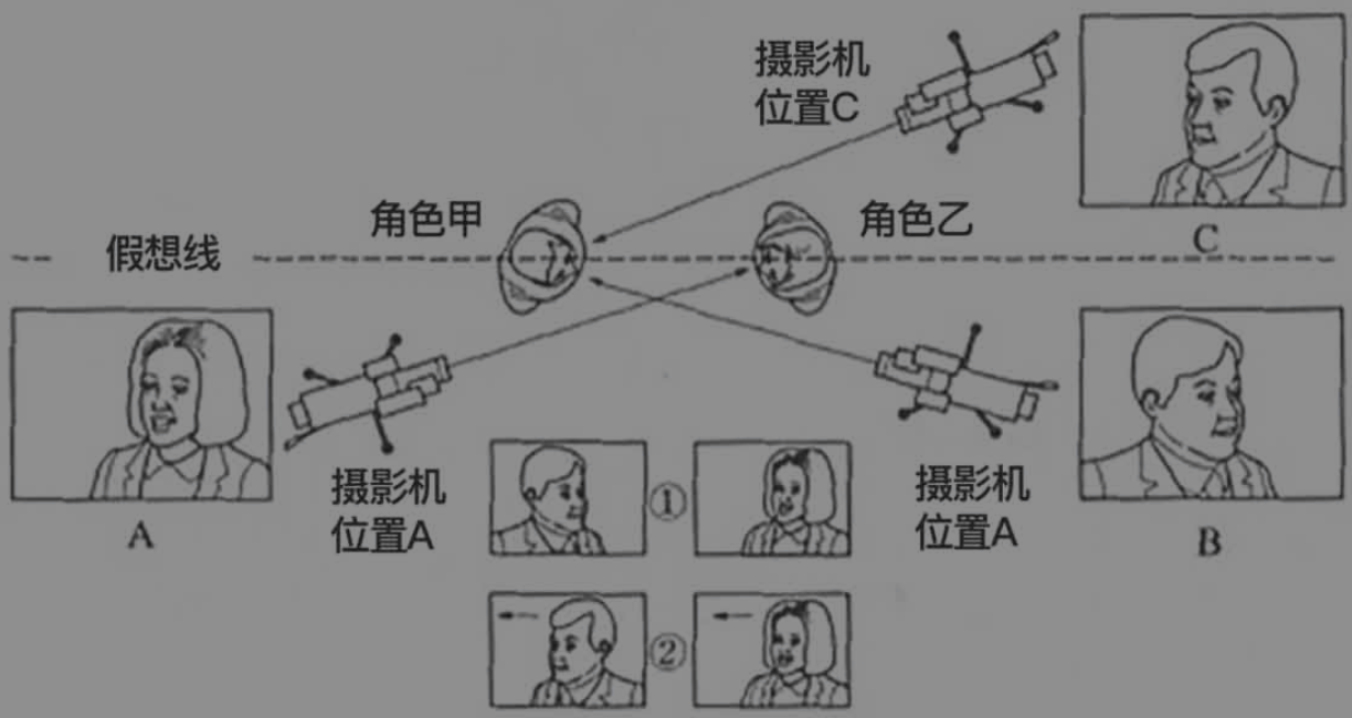 180 度法则