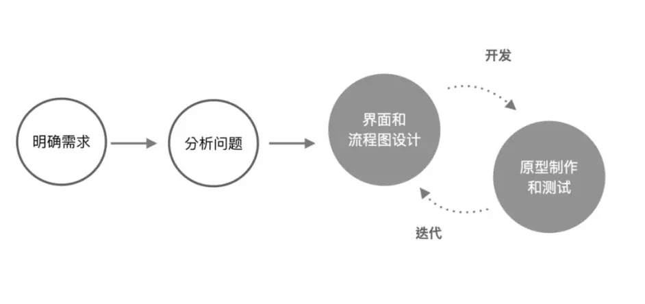 传统设计流程 