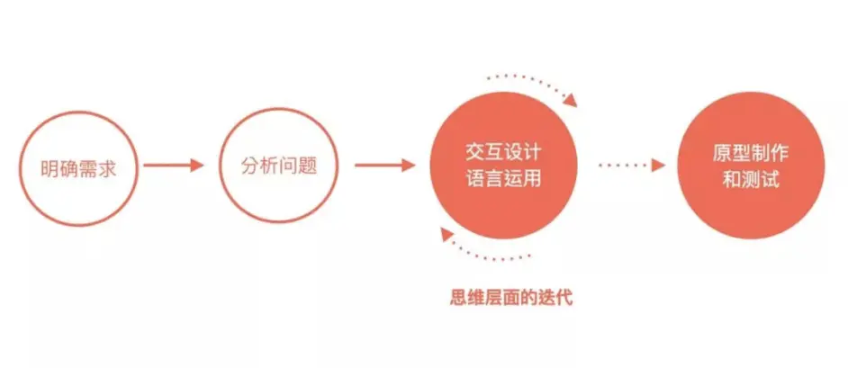 应用交互设计语言的设计流程