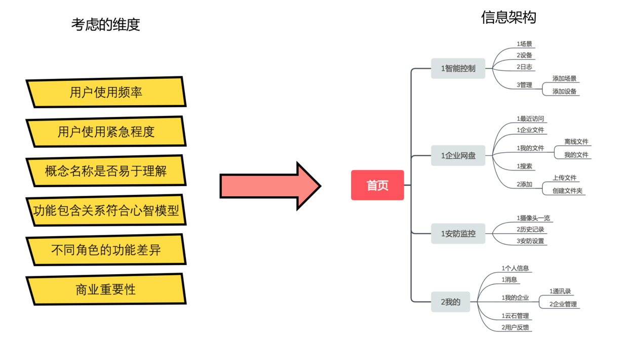 信息架构考虑的维度