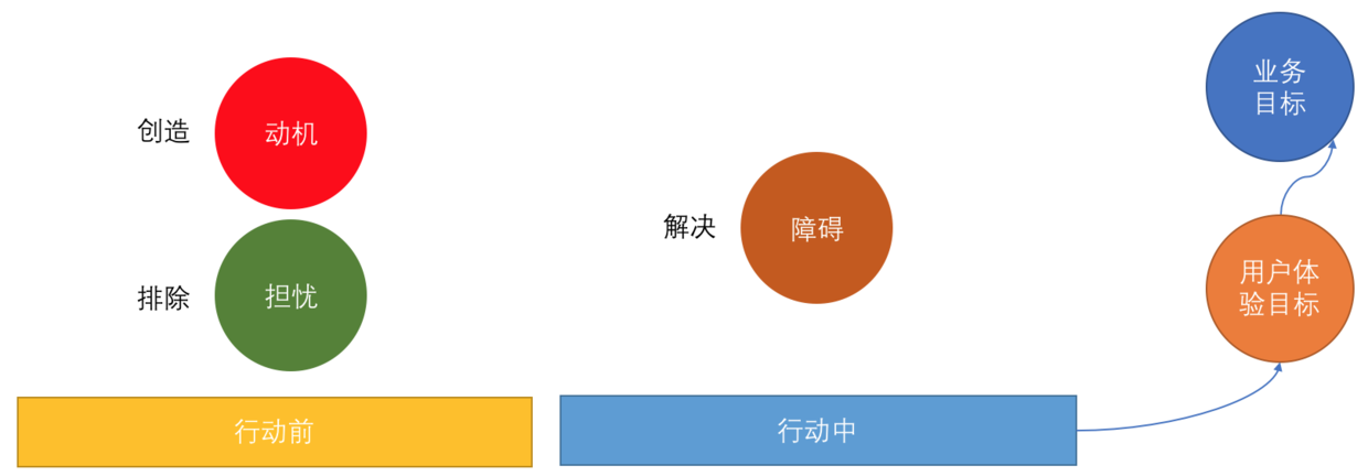 动机、担忧和障碍
