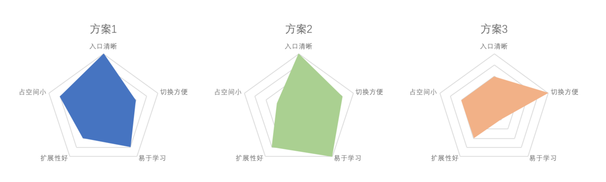 3个方案的维度评分