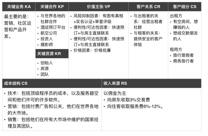 Airbnb的商业模式画布，来源http://blog.sina.com.cn/s/blog_8a9e31500102wszx.html