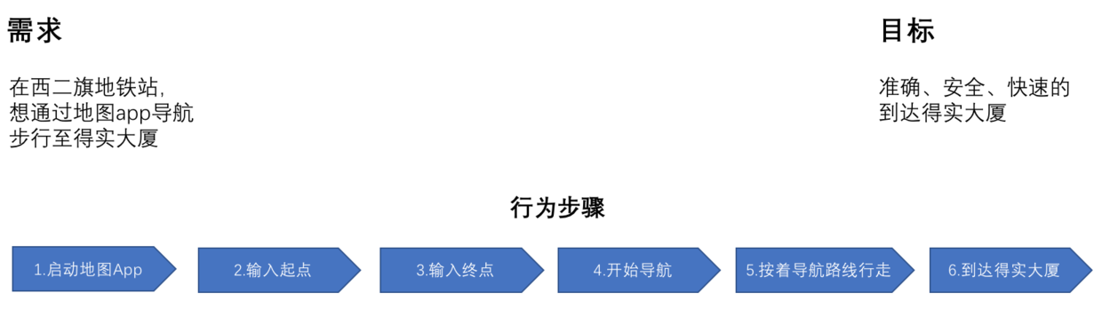 需求、目标和关键步骤