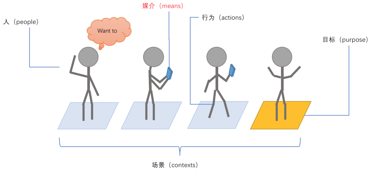 交互设计五要素图解