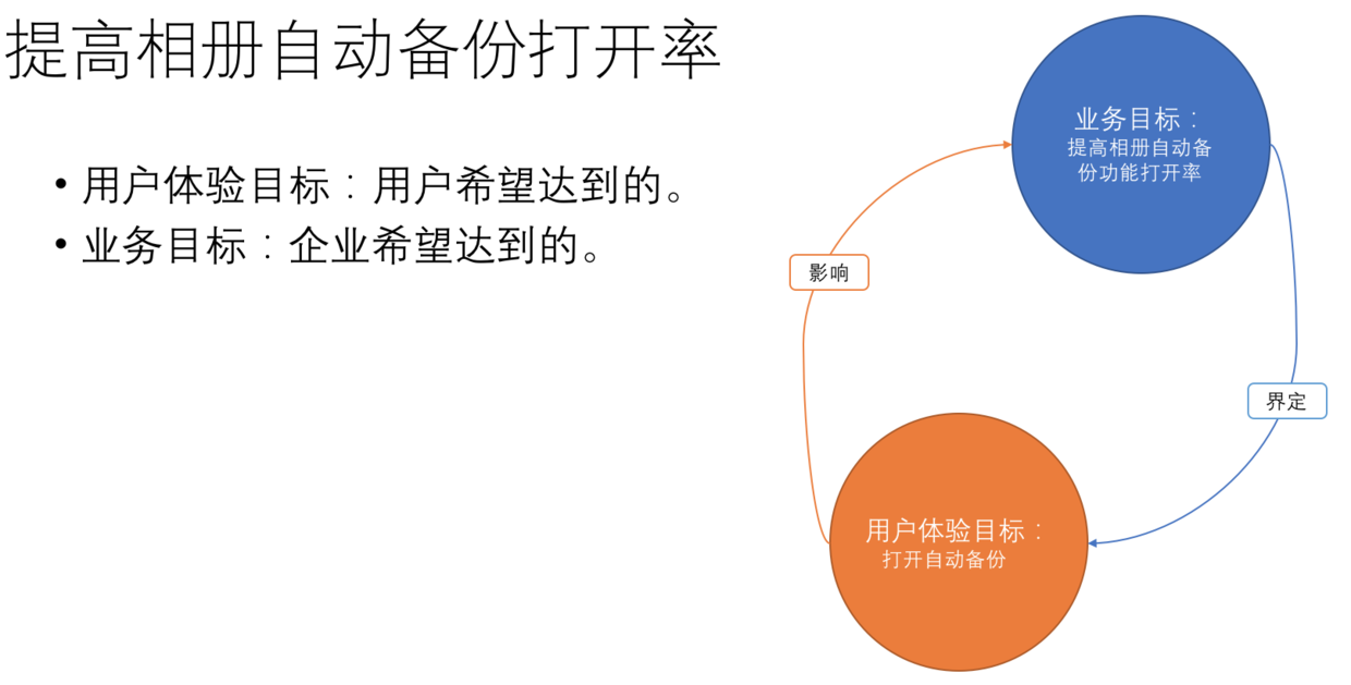 用户体验目标和业务目标