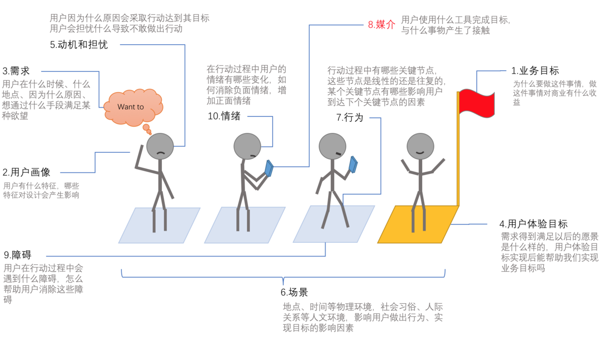 交互设计画布反面