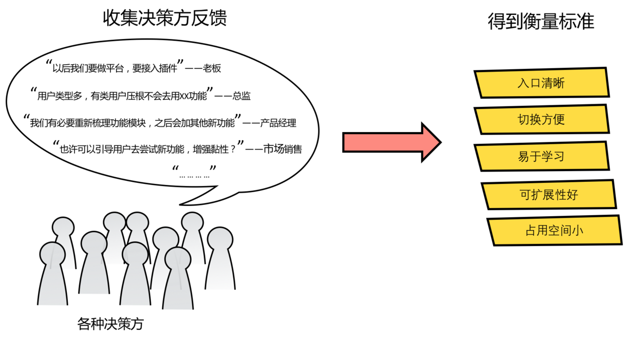 确定衡量标准