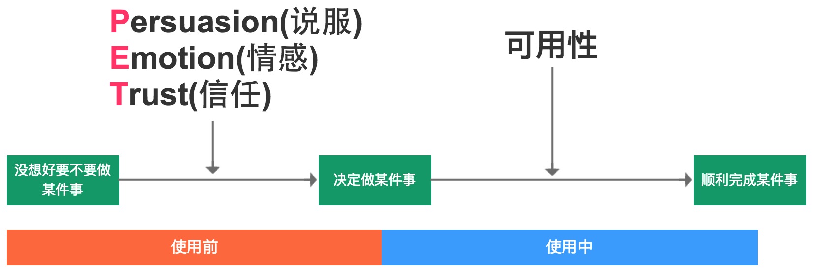 PET与可用性
