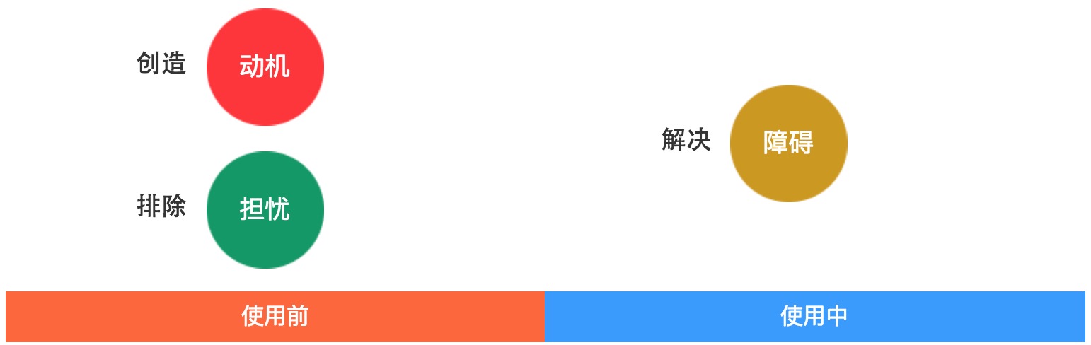 创造动机、排除担忧、解决障碍