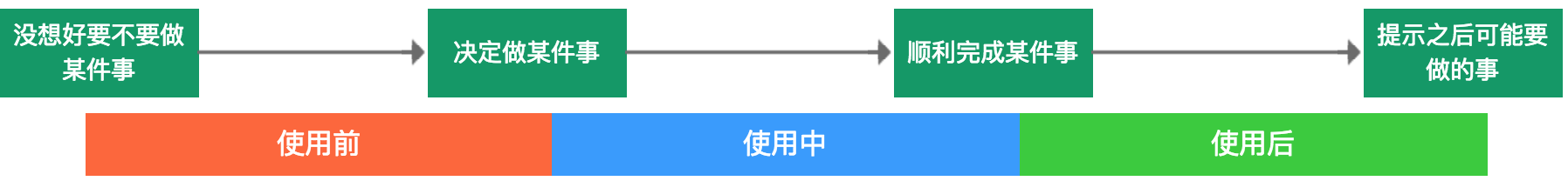 以服务设计的思路来看交互设计