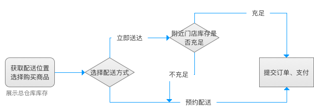原业务流程图