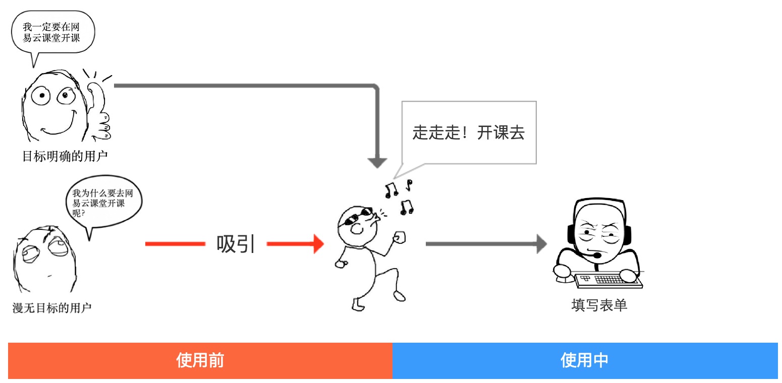 如何吸引漫无目标的用户开课？